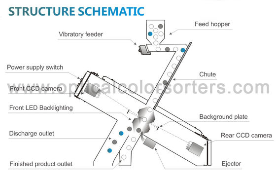 Food Industry RGB Optical CCD Grain Sorting Machine